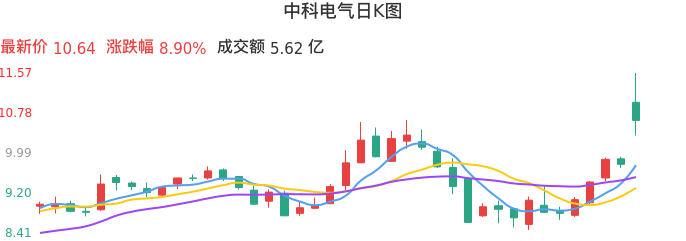 整体分析-日K图：中科电气股票整体分析报告