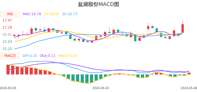 技术面-筹码分布、MACD图：盐湖股份股票技术面分析报告