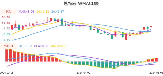 技术面-筹码分布、MACD图：思特威-W股票技术面分析报告
