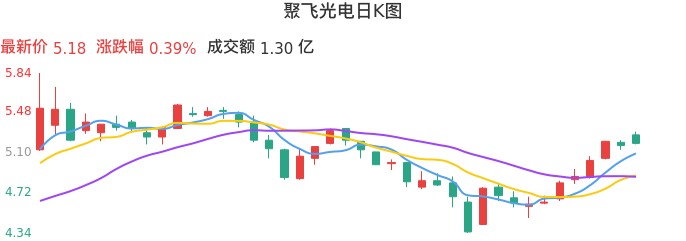 整体分析-日K图：聚飞光电股票整体分析报告