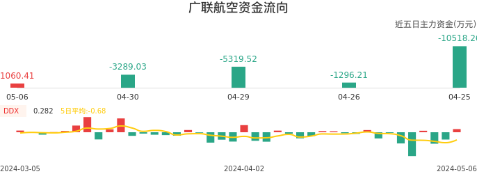 资金面-资金流向图：广联航空股票资金面分析报告