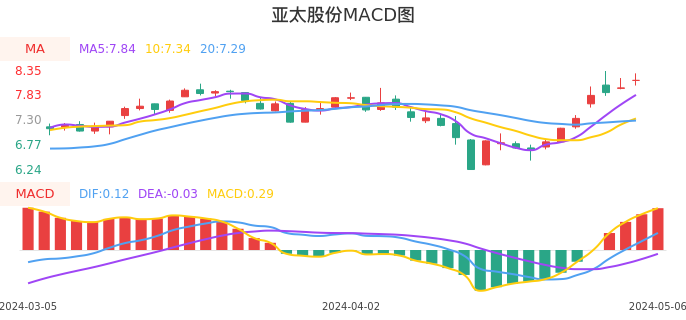 技术面-筹码分布、MACD图：亚太股份股票技术面分析报告