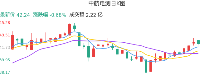 整体分析-日K图：中航电测股票整体分析报告