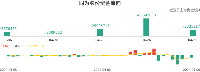资金面-资金流向图：同为股份股票资金面分析报告