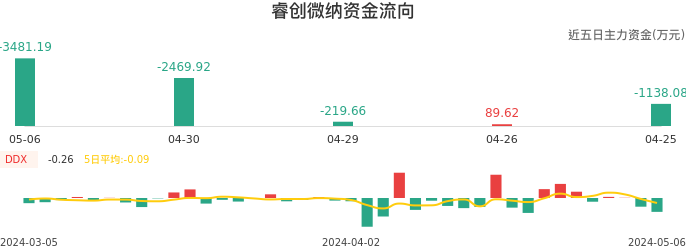资金面-资金流向图：睿创微纳股票资金面分析报告