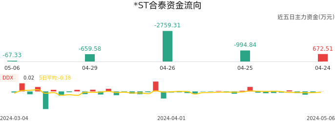 资金面-资金流向图：*ST合泰股票资金面分析报告