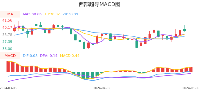 技术面-筹码分布、MACD图:西部超导股票技术面分析报告