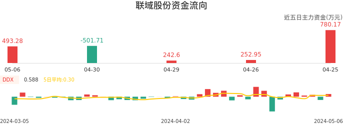资金面-资金流向图：联域股份股票资金面分析报告