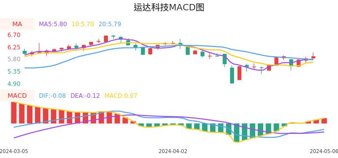 技术面-筹码分布、MACD图：运达科技股票技术面分析报告