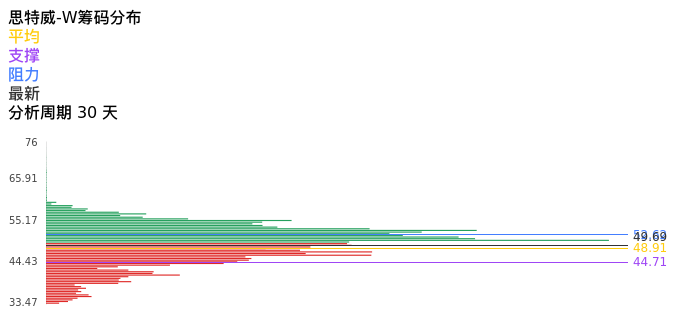 技术面-筹码分布、MACD图：思特威-W股票技术面分析报告