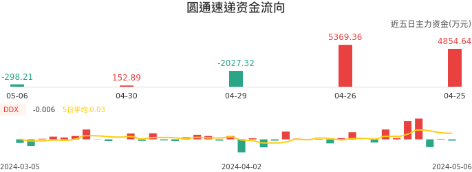 资金面-资金流向图：圆通速递股票资金面分析报告