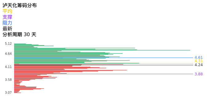 技术面-筹码分布、MACD图：泸天化股票技术面分析报告
