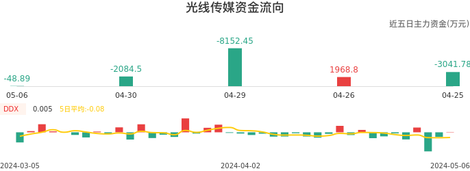 资金面-资金流向图：光线传媒股票资金面分析报告