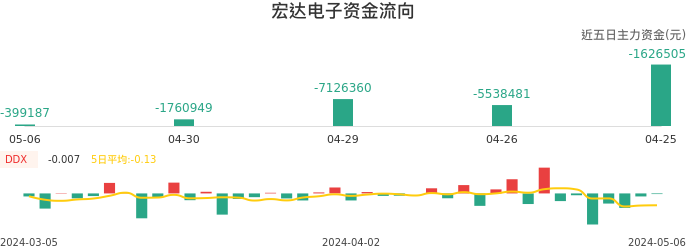 资金面-资金流向图:宏达电子股票资金面分析报告