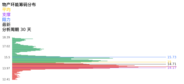 技术面-筹码分布、MACD图：物产环能股票技术面分析报告