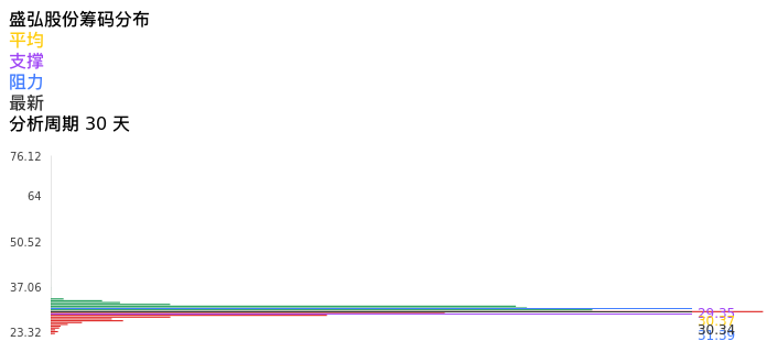 技术面-筹码分布、MACD图：盛弘股份股票技术面分析报告