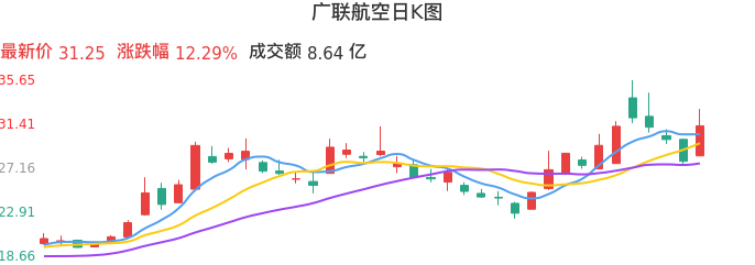 整体分析-日K图：广联航空股票整体分析报告