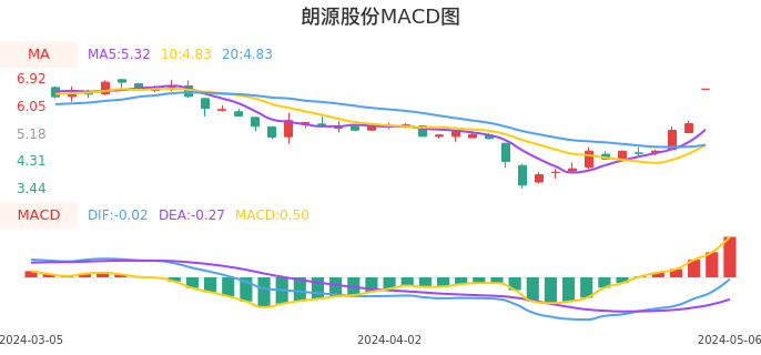 技术面-筹码分布、MACD图：朗源股份股票技术面分析报告