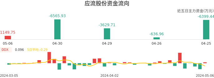 资金面-资金流向图：应流股份股票资金面分析报告