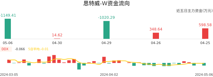 资金面-资金流向图：思特威-W股票资金面分析报告
