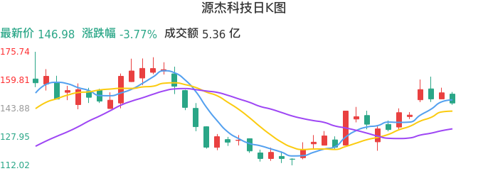 整体分析-日K图：源杰科技股票整体分析报告