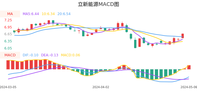 技术面-筹码分布、MACD图：立新能源股票技术面分析报告