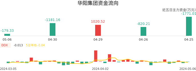 资金面-资金流向图：华阳集团股票资金面分析报告