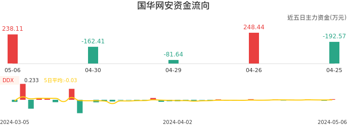 资金面-资金流向图：国华网安股票资金面分析报告