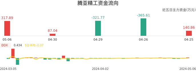 资金面-资金流向图：腾亚精工股票资金面分析报告