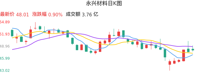 整体分析-日K图：永兴材料股票整体分析报告