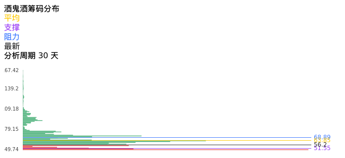 技术面-筹码分布、MACD图：酒鬼酒股票技术面分析报告