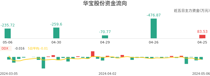 资金面-资金流向图：华宝股份股票资金面分析报告