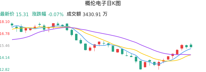 整体分析-日K图：概伦电子股票整体分析报告