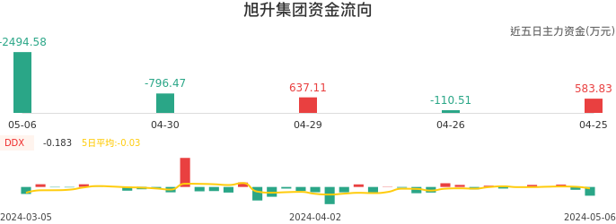 资金面-资金流向图：旭升集团股票资金面分析报告