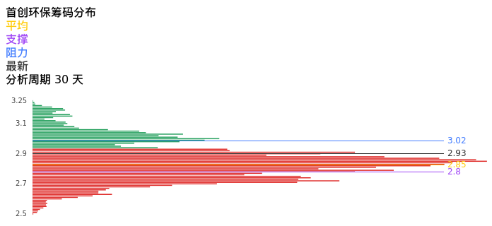 技术面-筹码分布、MACD图：首创环保股票技术面分析报告