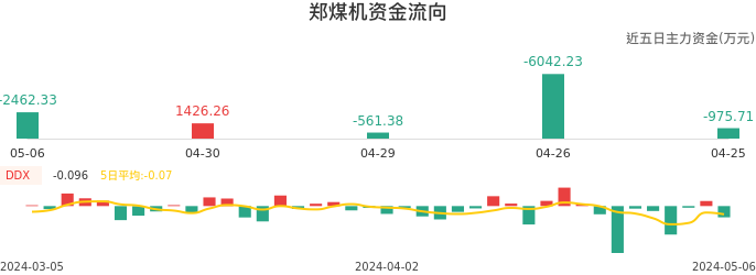 资金面-资金流向图：郑煤机股票资金面分析报告