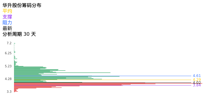 技术面-筹码分布、MACD图：华升股份股票技术面分析报告