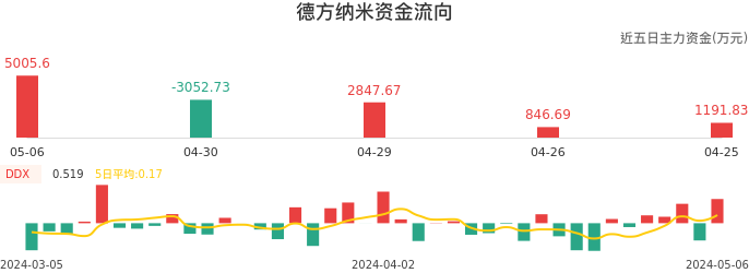 资金面-资金流向图:德方纳米股票资金面分析报告