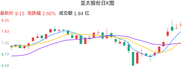 整体分析-日K图：亚太股份股票整体分析报告