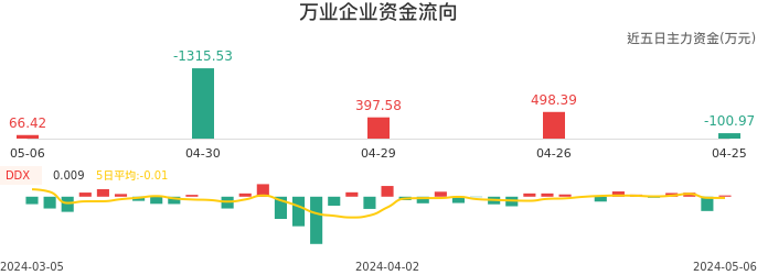 资金面-资金流向图：万业企业股票资金面分析报告