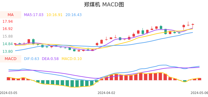 技术面-筹码分布、MACD图：郑煤机股票技术面分析报告