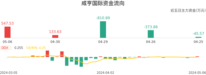 资金面-资金流向图：咸亨国际股票资金面分析报告