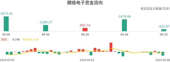 资金面-资金流向图：顺络电子股票资金面分析报告