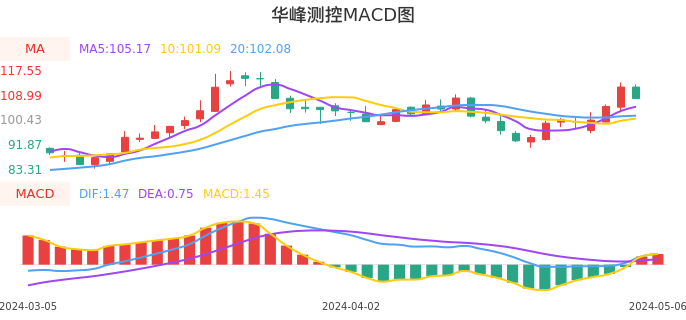 技术面-筹码分布、MACD图:华峰测控股票技术面分析报告