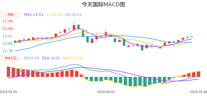 技术面-筹码分布、MACD图：今天国际股票技术面分析报告