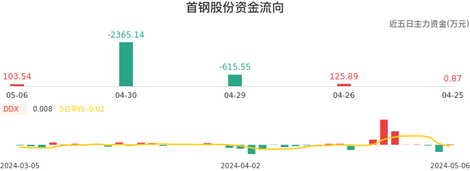 资金面-资金流向图：首钢股份股票资金面分析报告