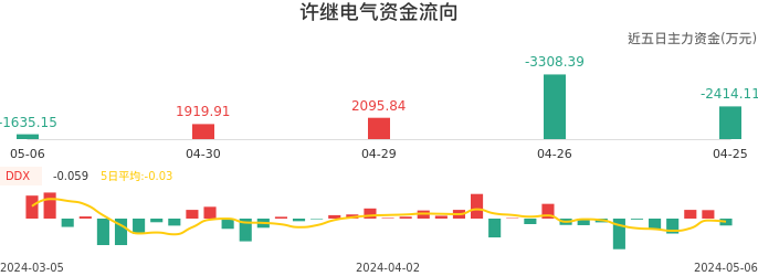 资金面-资金流向图：许继电气股票资金面分析报告