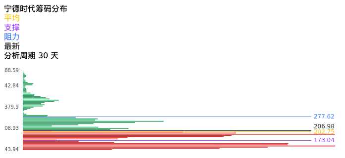 技术面-筹码分布、MACD图：宁德时代股票技术面分析报告