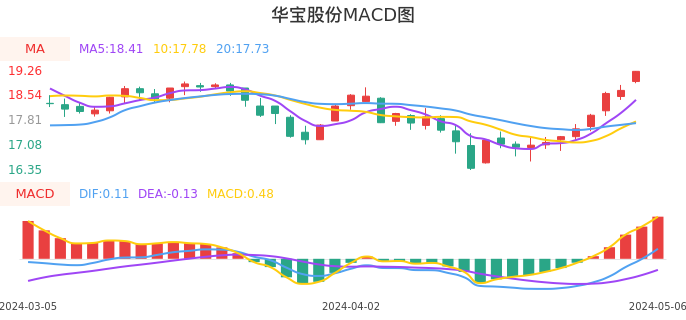技术面-筹码分布、MACD图：华宝股份股票技术面分析报告