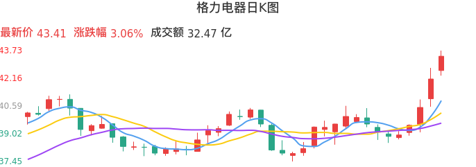 整体分析-日K图：格力电器股票整体分析报告